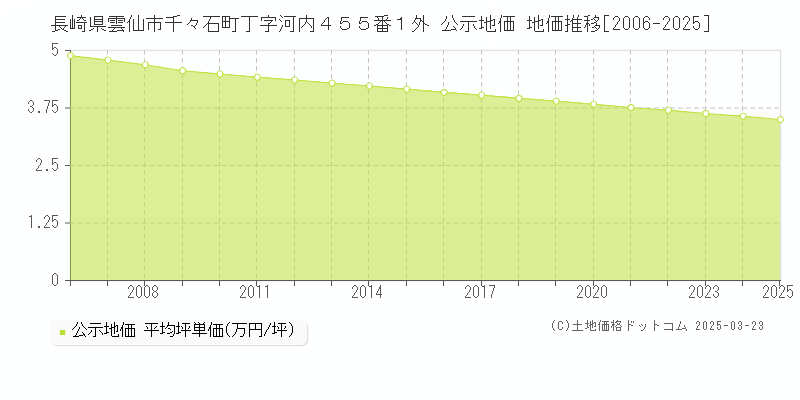 長崎県雲仙市千々石町丁字河内４５５番１外 公示地価 地価推移[2006-2025]