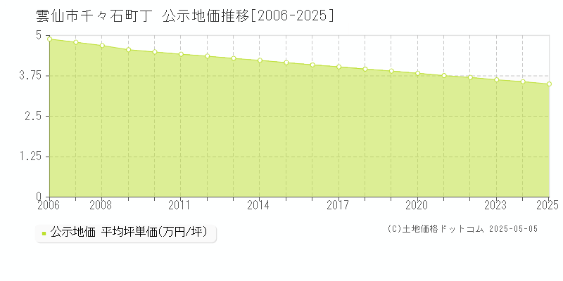 千々石町丁(雲仙市)の公示地価推移グラフ(坪単価)[2006-2025年]