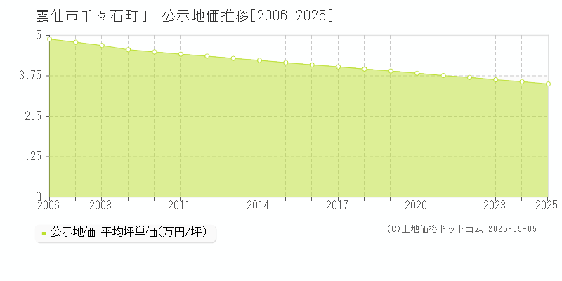 雲仙市千々石町丁の地価公示推移グラフ 