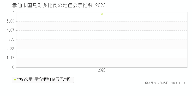 雲仙市国見町多比良の地価公示推移グラフ 