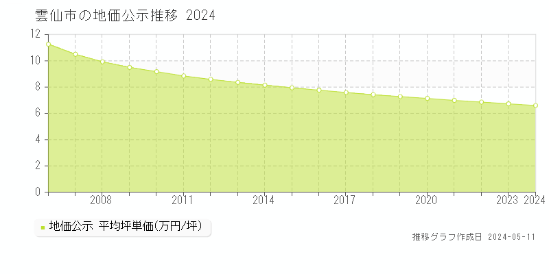 雲仙市全域の地価公示推移グラフ 