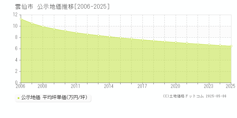 雲仙市(長崎県)の公示地価推移グラフ(坪単価)[2006-2025年]