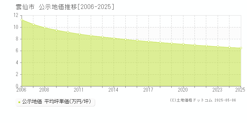 雲仙市の地価公示推移グラフ 