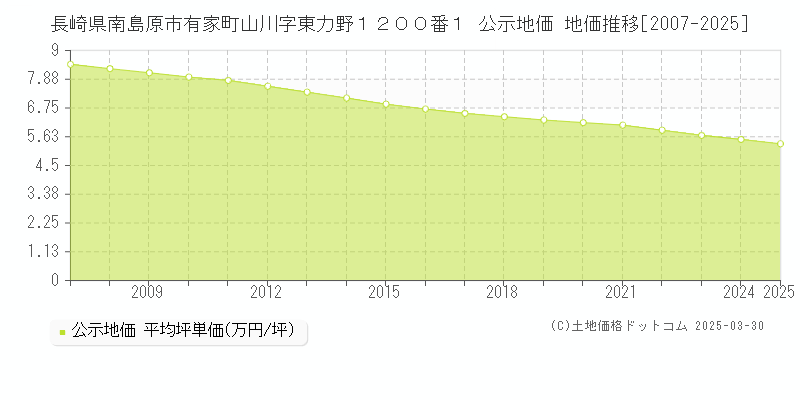 長崎県南島原市有家町山川字東力野１２００番１ 公示地価 地価推移[2007-2025]