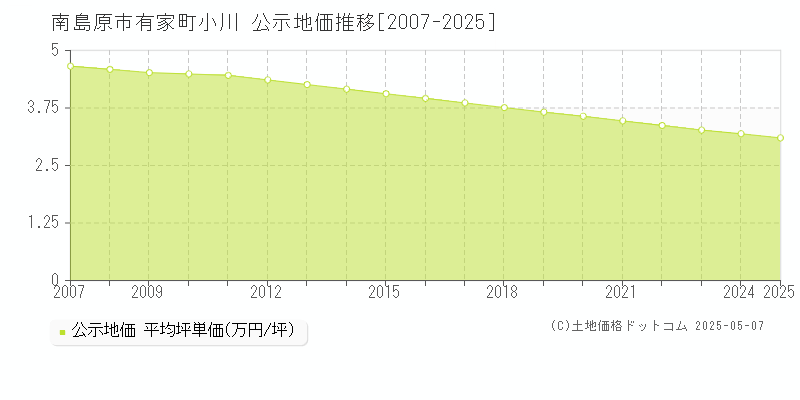 南島原市有家町小川の地価公示推移グラフ 