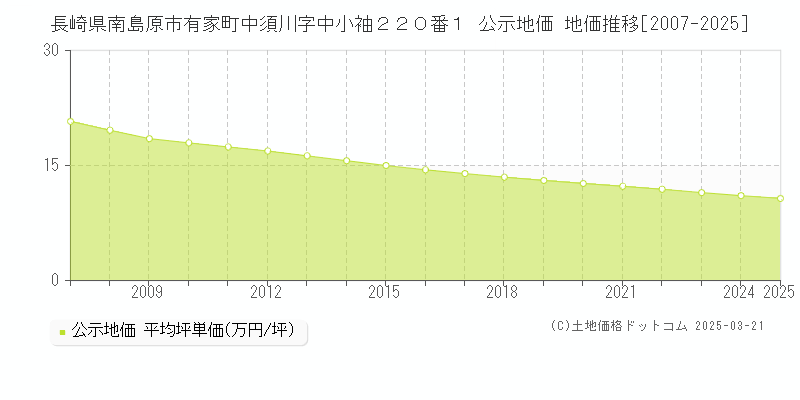 長崎県南島原市有家町中須川字中小袖２２０番１ 公示地価 地価推移[2007-2025]
