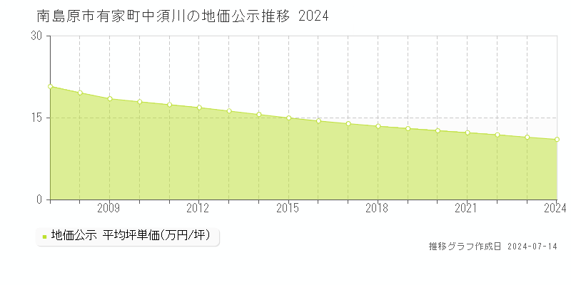 南島原市有家町中須川の地価公示推移グラフ 