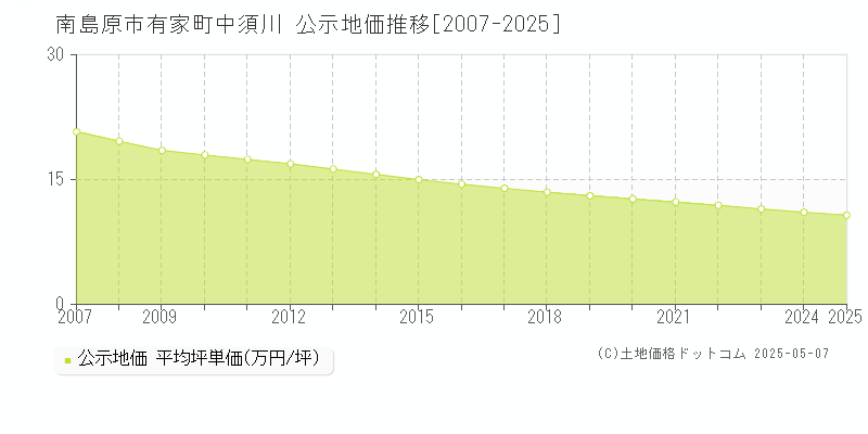 有家町中須川(南島原市)の公示地価推移グラフ(坪単価)[2007-2025年]