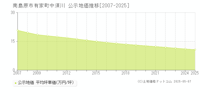 南島原市有家町中須川の地価公示推移グラフ 