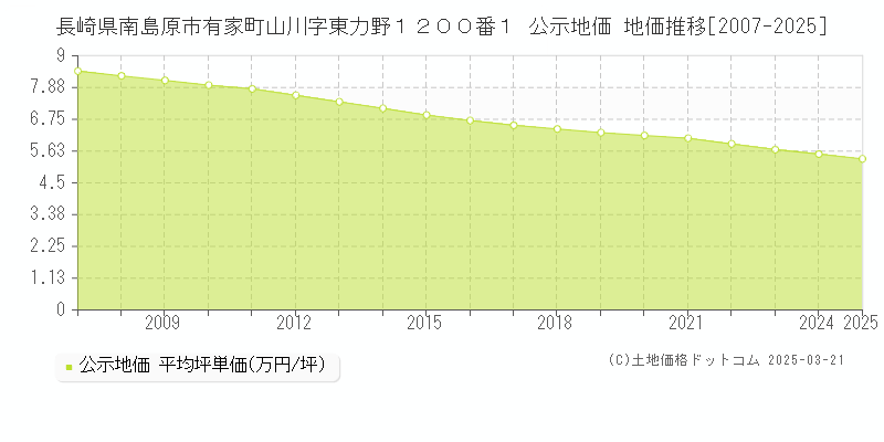 長崎県南島原市有家町山川字東力野１２００番１ 公示地価 地価推移[2007-2025]