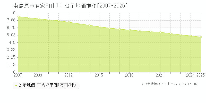 有家町山川(南島原市)の公示地価推移グラフ(坪単価)[2007-2025年]
