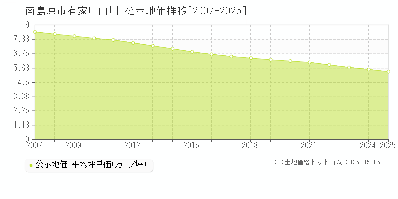 南島原市有家町山川の地価公示推移グラフ 