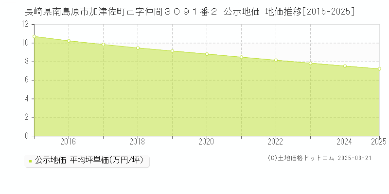 長崎県南島原市加津佐町己字仲間３０９１番２ 公示地価 地価推移[2015-2025]