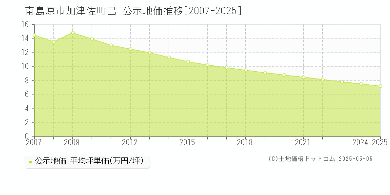 加津佐町己(南島原市)の公示地価推移グラフ(坪単価)[2007-2025年]