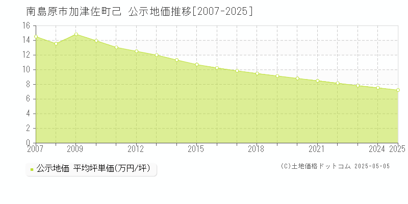 南島原市加津佐町己の地価公示推移グラフ 