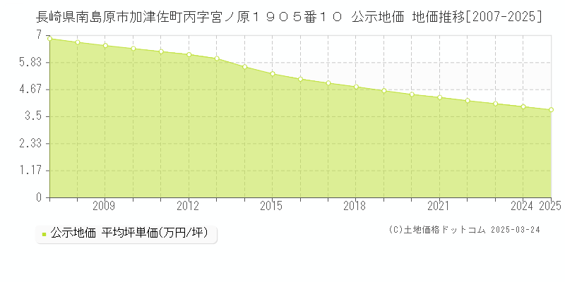 長崎県南島原市加津佐町丙字宮ノ原１９０５番１０ 公示地価 地価推移[2007-2025]