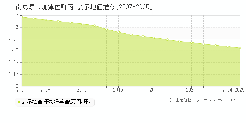 加津佐町丙(南島原市)の公示地価推移グラフ(坪単価)[2007-2025年]