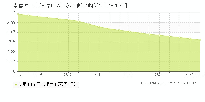 南島原市加津佐町丙の地価公示推移グラフ 