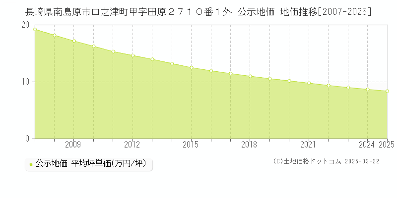長崎県南島原市口之津町甲字田原２７１０番１外 公示地価 地価推移[2007-2025]