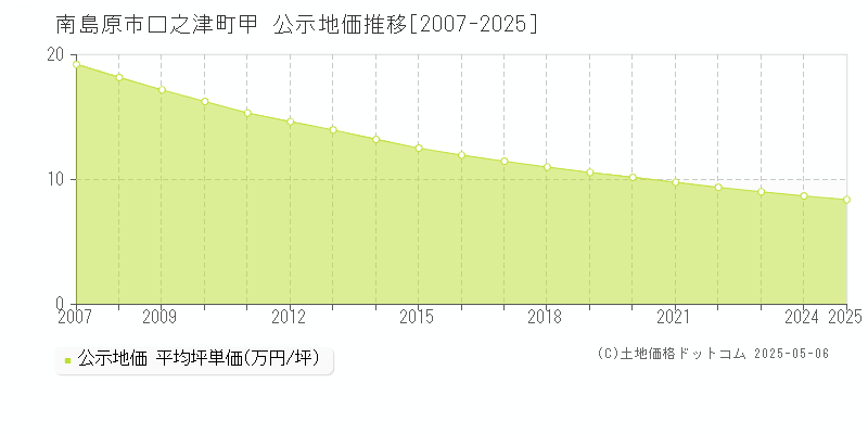 口之津町甲(南島原市)の公示地価推移グラフ(坪単価)[2007-2025年]