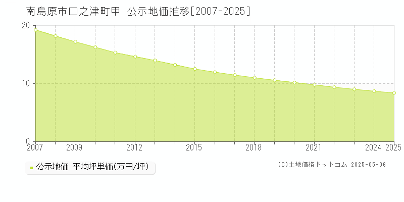 南島原市口之津町甲の地価公示推移グラフ 