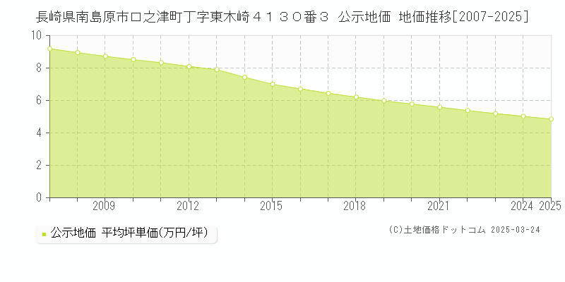 長崎県南島原市口之津町丁字東木崎４１３０番３ 公示地価 地価推移[2007-2025]
