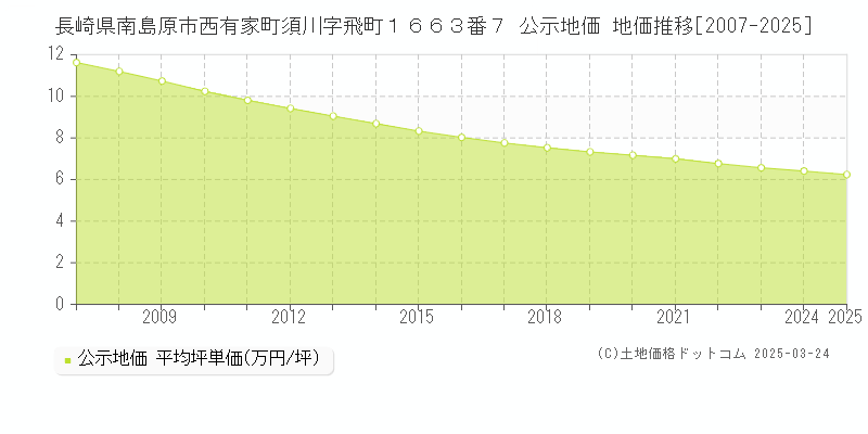 長崎県南島原市西有家町須川字飛町１６６３番７ 公示地価 地価推移[2007-2025]