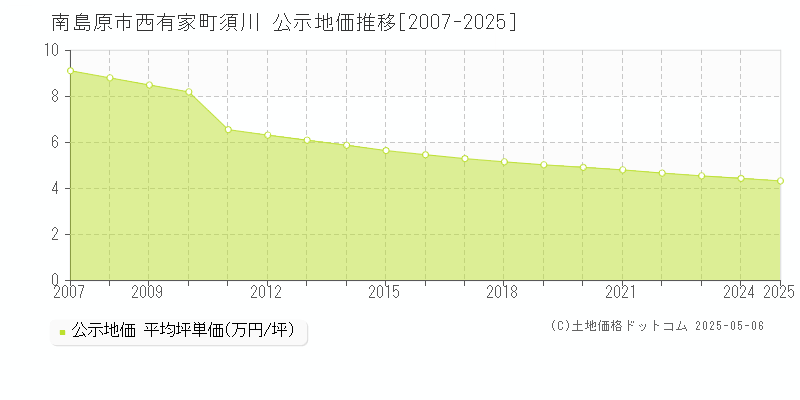 西有家町須川(南島原市)の公示地価推移グラフ(坪単価)[2007-2025年]