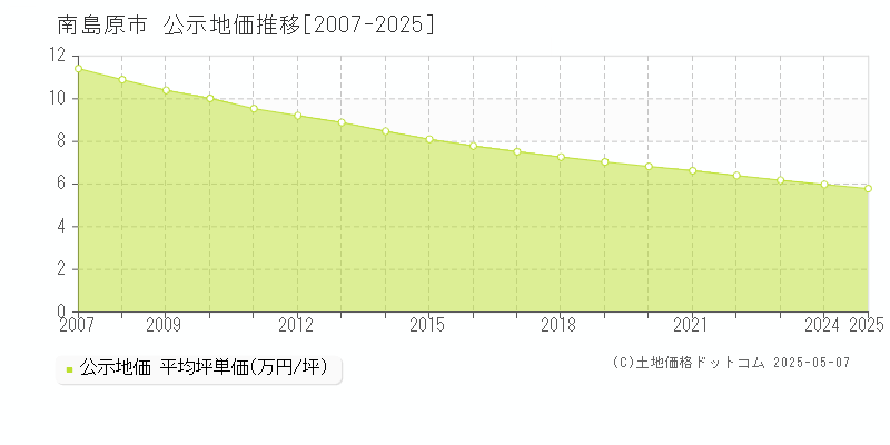 南島原市全域の地価公示推移グラフ 