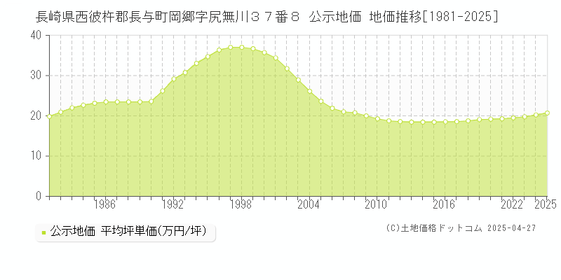 長崎県西彼杵郡長与町岡郷字尻無川３７番８ 公示地価 地価推移[1981-2025]