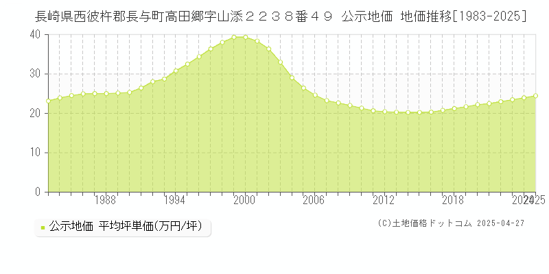 長崎県西彼杵郡長与町高田郷字山添２２３８番４９ 公示地価 地価推移[1983-2025]