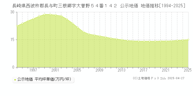 長崎県西彼杵郡長与町三根郷字大曽野５４番１４２ 公示地価 地価推移[1994-2025]