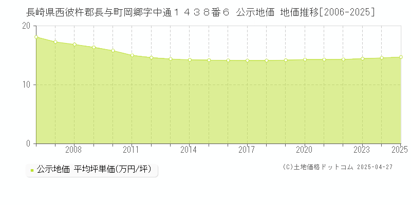 長崎県西彼杵郡長与町岡郷字中通１４３８番６ 公示地価 地価推移[2006-2025]