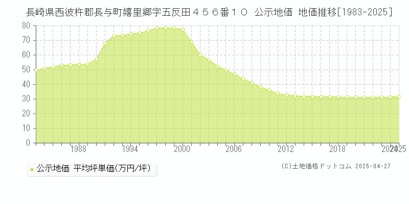 長崎県西彼杵郡長与町嬉里郷字五反田４５６番１０ 公示地価 地価推移[1983-2025]