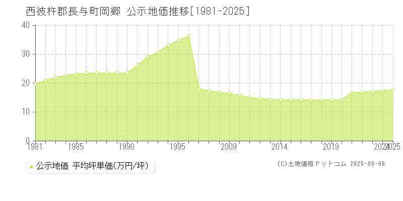 岡郷(西彼杵郡長与町)の公示地価推移グラフ(坪単価)[1981-2025年]