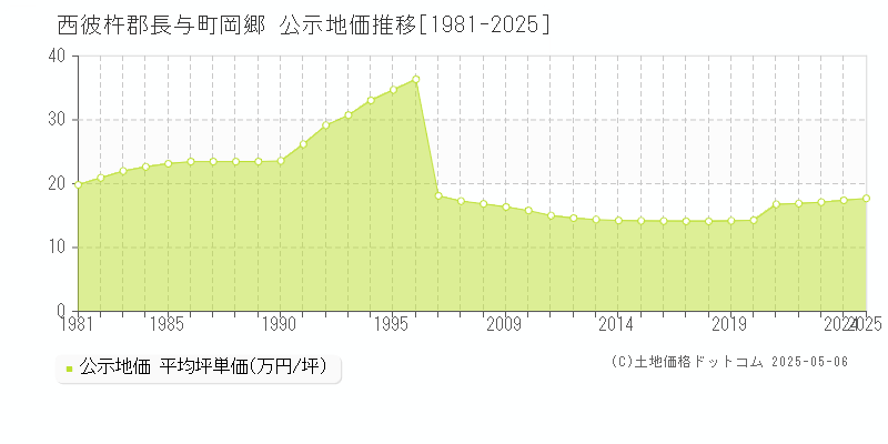 西彼杵郡長与町岡郷の地価公示推移グラフ 