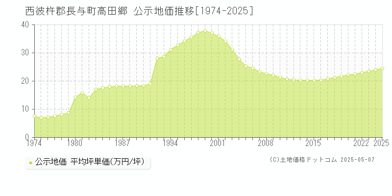 高田郷(西彼杵郡長与町)の公示地価推移グラフ(坪単価)[1974-2025年]
