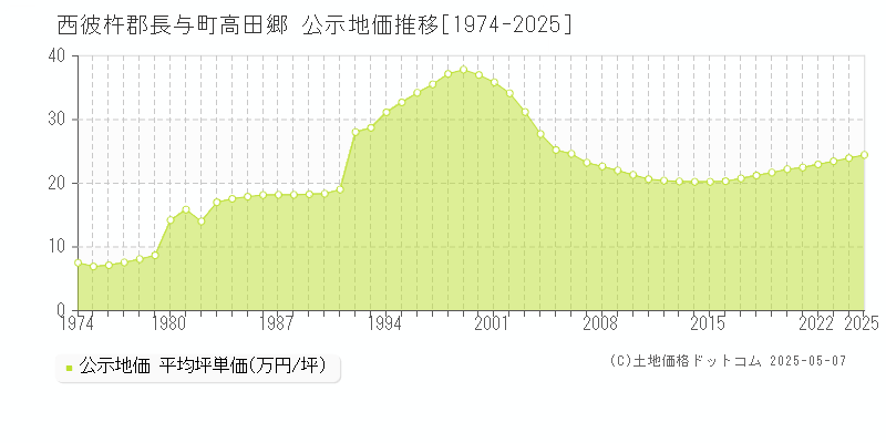 西彼杵郡長与町高田郷の地価公示推移グラフ 