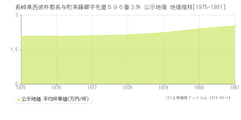 長崎県西彼杵郡長与町斉藤郷字毛屋５９６番３外 公示地価 地価推移[1975-1981]