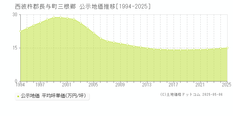 三根郷(西彼杵郡長与町)の公示地価推移グラフ(坪単価)[1994-2025年]
