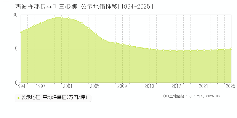 西彼杵郡長与町三根郷の地価公示推移グラフ 