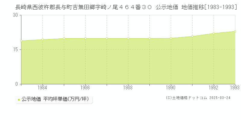 長崎県西彼杵郡長与町吉無田郷字崎ノ尾４６４番３０ 公示地価 地価推移[1983-1993]