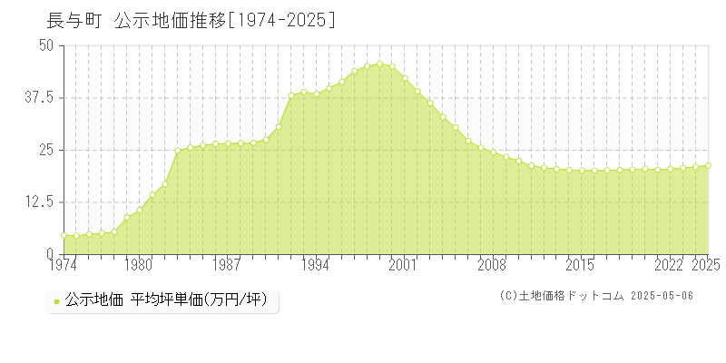 全域(長与町)の公示地価推移グラフ(坪単価)[1974-2025年]