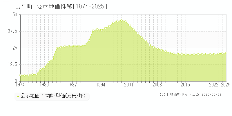 西彼杵郡長与町全域の地価公示推移グラフ 