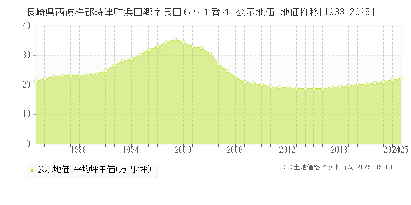 長崎県西彼杵郡時津町浜田郷字長田６９１番４ 公示地価 地価推移[1983-2025]