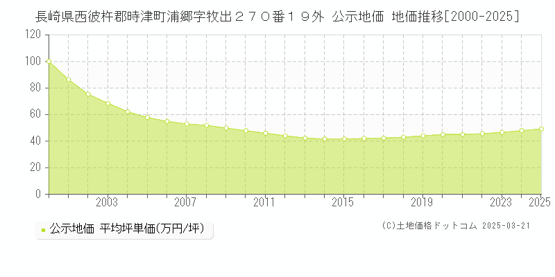 長崎県西彼杵郡時津町浦郷字牧出２７０番１９外 公示地価 地価推移[2000-2025]