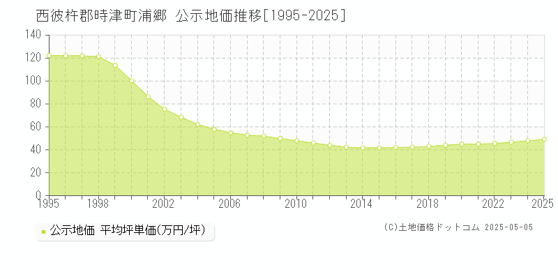 浦郷(西彼杵郡時津町)の公示地価推移グラフ(坪単価)[1995-2025年]