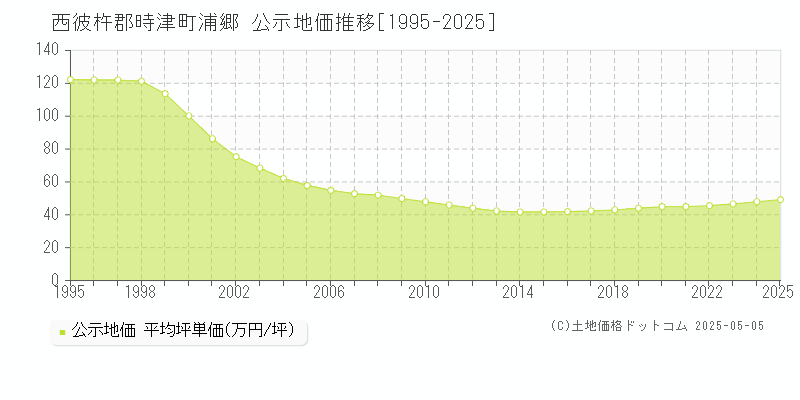 西彼杵郡時津町浦郷の地価公示推移グラフ 