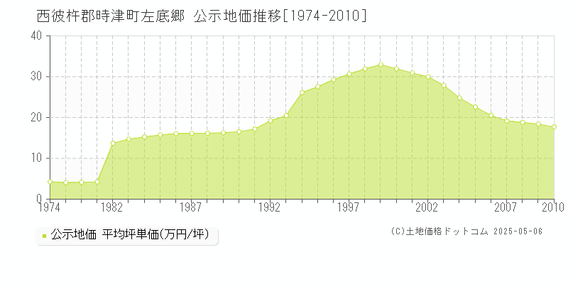 左底郷(西彼杵郡時津町)の公示地価推移グラフ(坪単価)[1974-2010年]