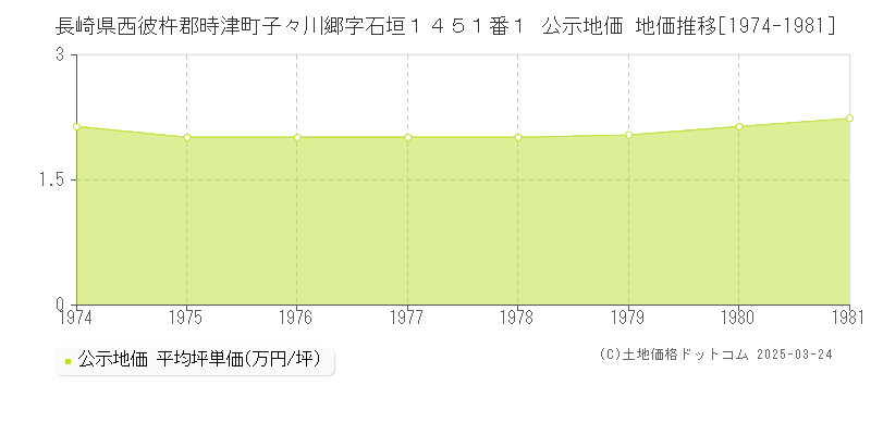長崎県西彼杵郡時津町子々川郷字石垣１４５１番１ 公示地価 地価推移[1974-1981]